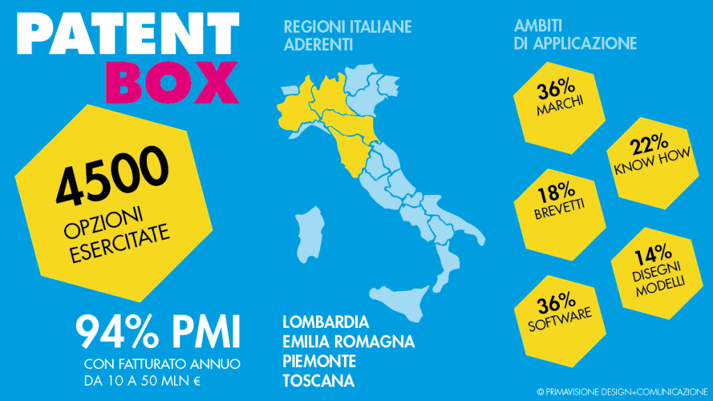 Patent box PMI