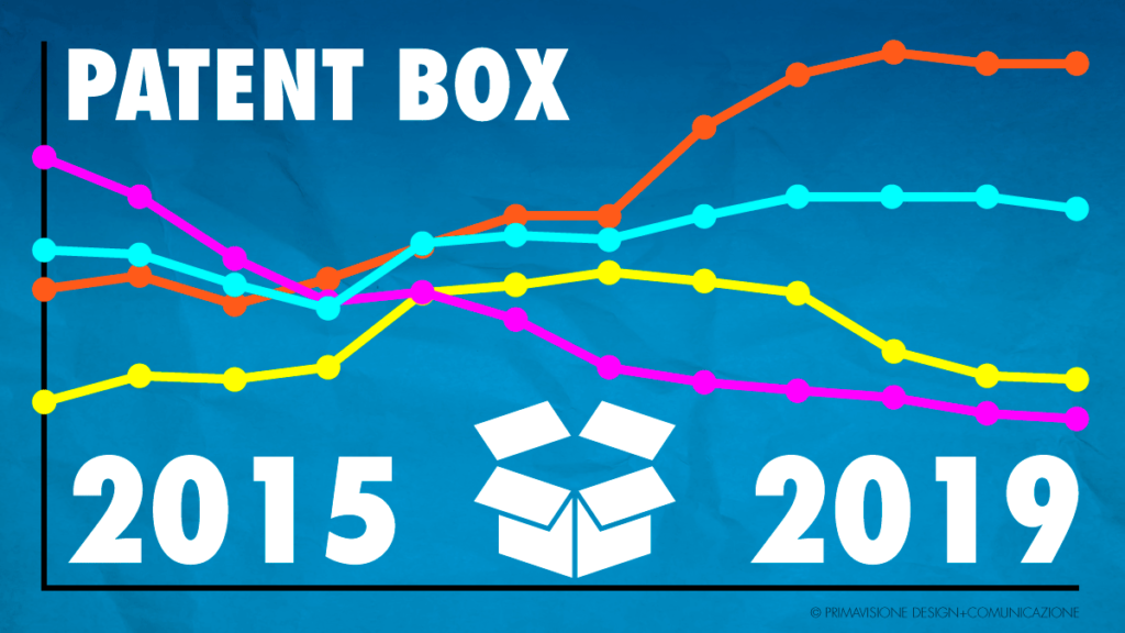 patent box misura sottostimata